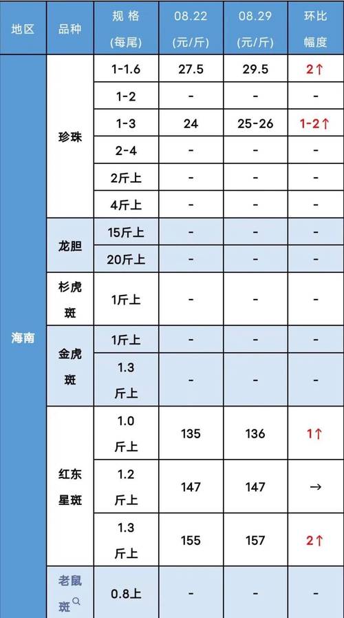 石斑鱼的市场价钱是多少