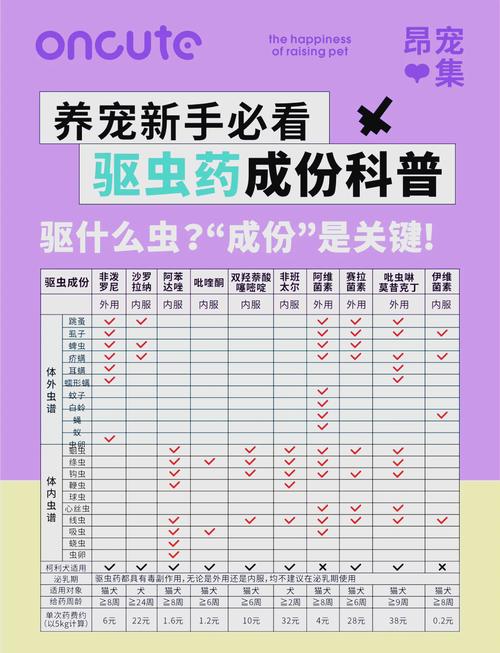 狗狗驱虫药用量是多少?